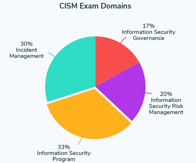 CISM Domains